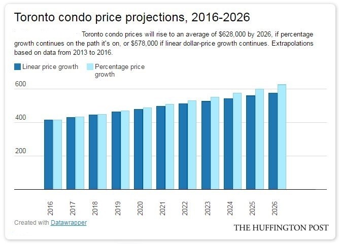 Toronto Condo Prices in 2016