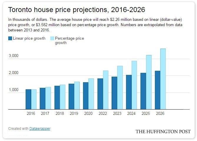 Toronto House Prices in 2016